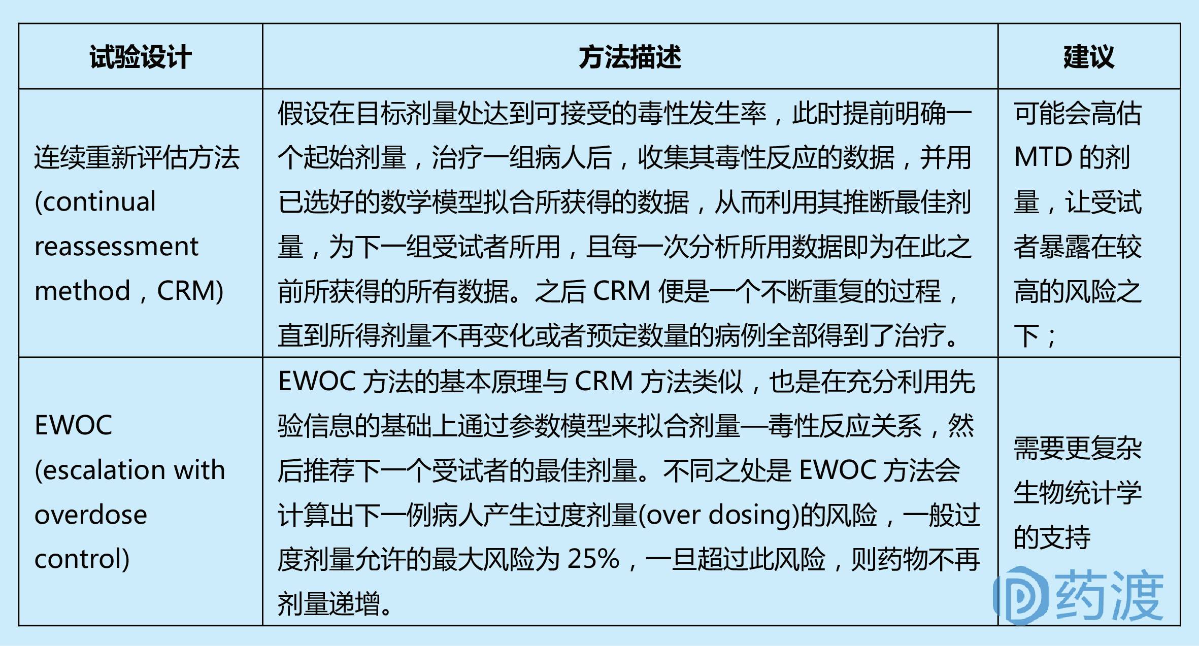 新药临床试验设计路径：I期临床试验